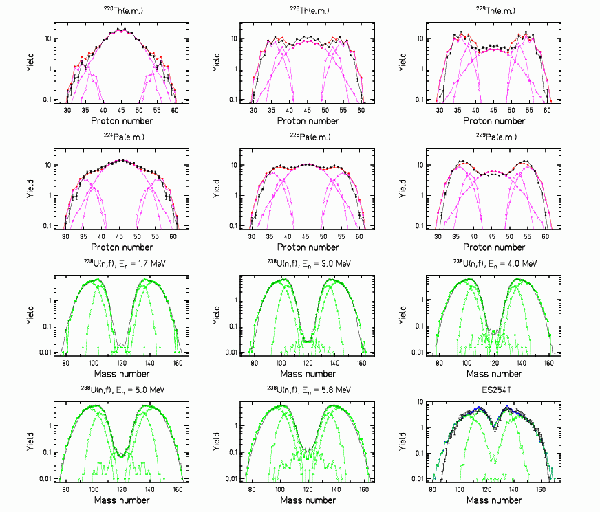 Z and mass distributions Comparision of GEF with data