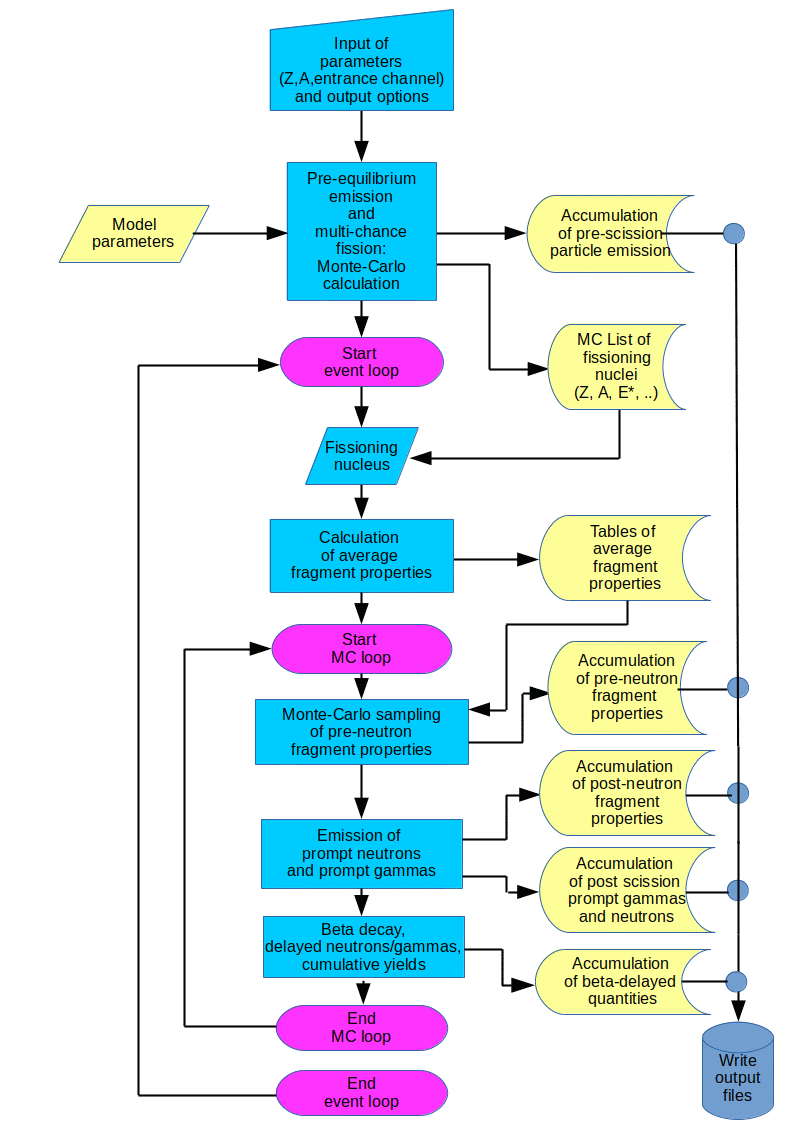 Flowchart of the GEF code