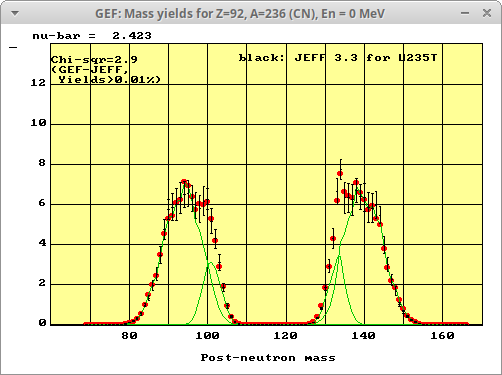 Mass yields of U235T in comparison with JEFF 3.3